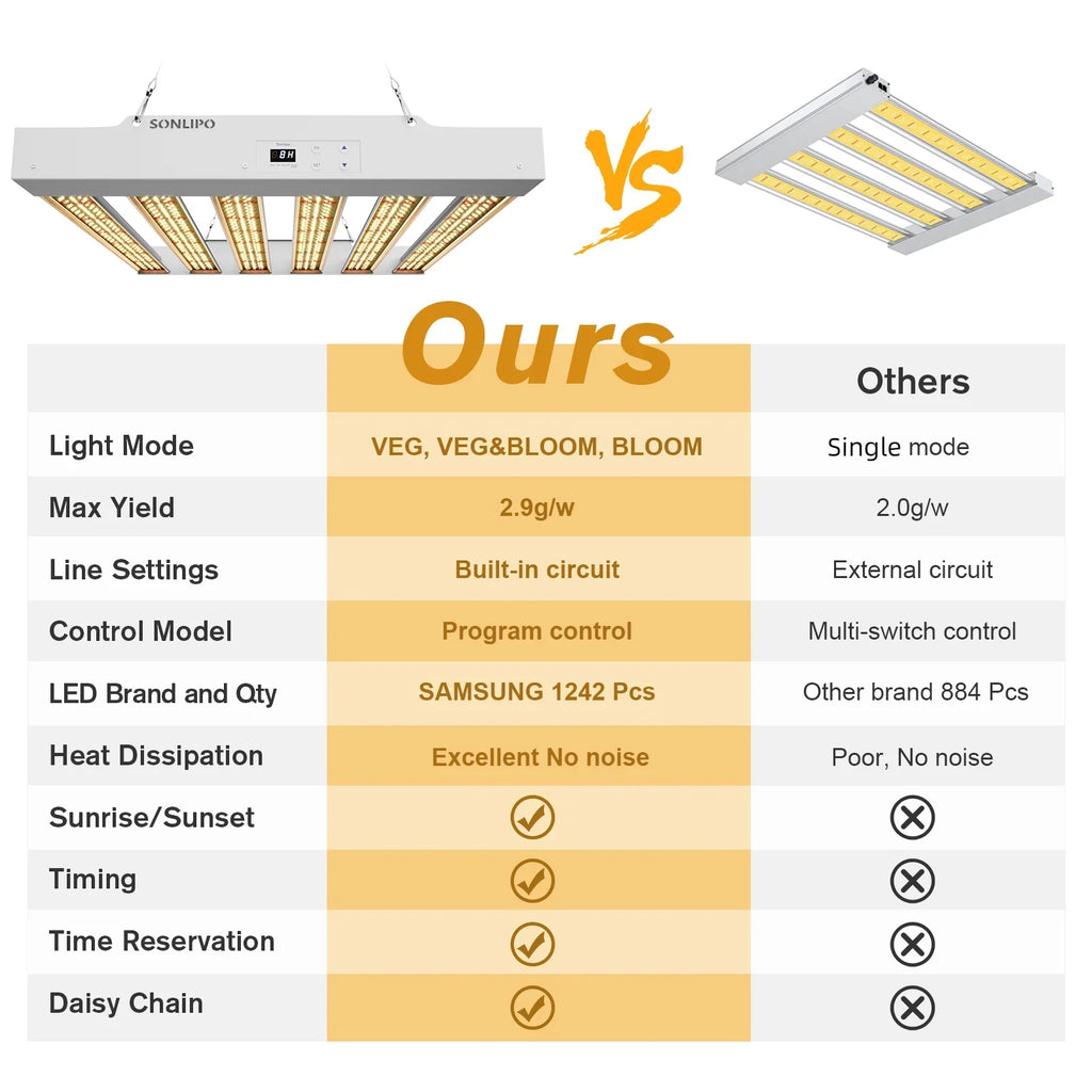 Light Veg Plant Dimmer Lamps with Indoor Light 200W Flowering, Grow - Plant Plants Sunlike Bloom Spectrum LED LED PRO Seeding, and Coverage Fixture Full Grow 3x3ft & SPF2000 for Timer Growth -