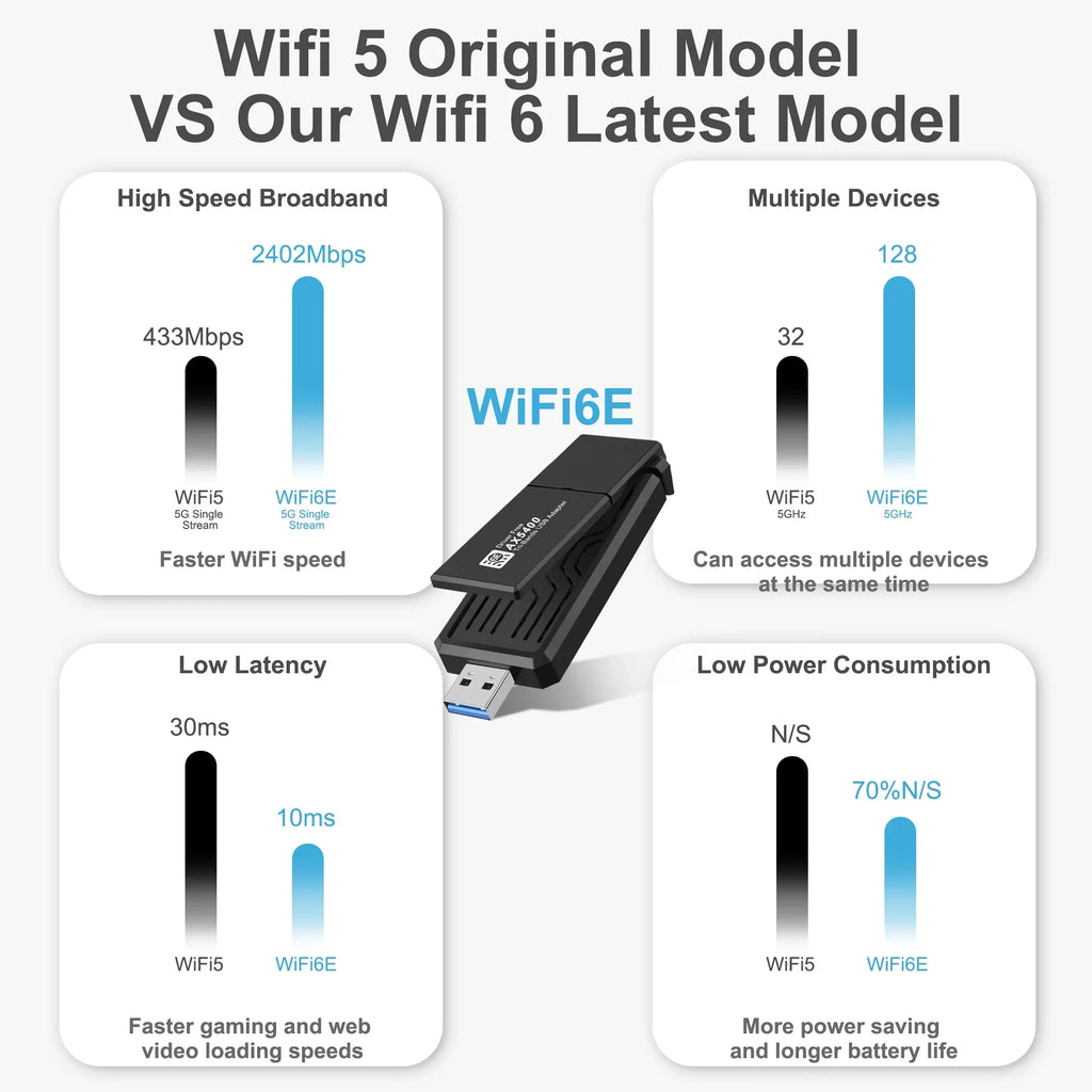802.11AX 6E Band WiFi 3.0 Laptop 6GHz/5GHz/2.4GHz, Driver AX5400 WiFi Compatible WiFi with WPA3, Tri Adapter,Only Windows free,Black Network Adapter Dongle USB Wireless CELECTIGO PC ,for USB 11/10,