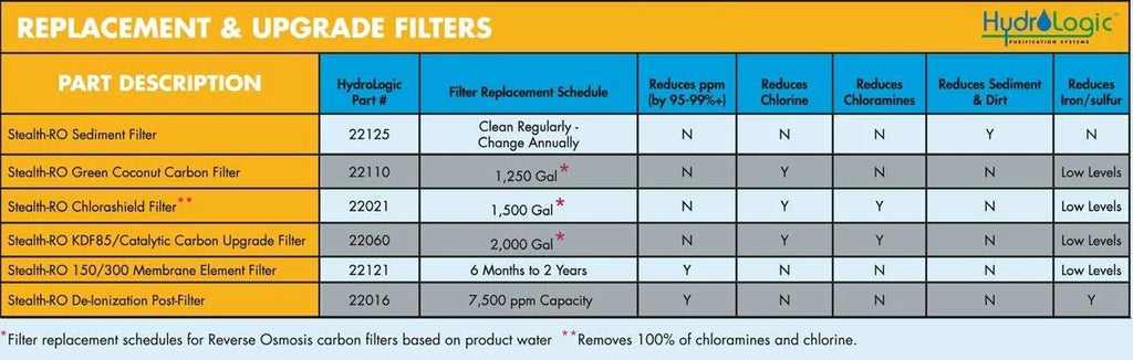 GPD Osmosis Hydro-Logic 300 Stealth-RO300Reverse Filter