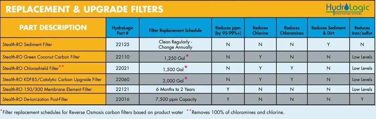 GPD Osmosis Hydro-Logic 300 Stealth-RO300Reverse Filter